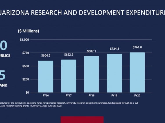 Graphic that states UArizona is #20 smong public university and #35 overall with a bar graph showing the increase in research and development expenditures since FY16.