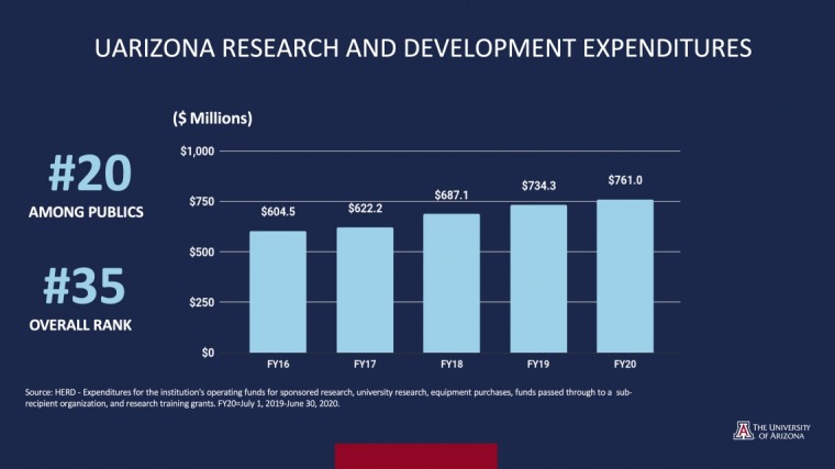 Graphic that states UArizona is #20 smong public university and #35 overall with a bar graph showing the increase in research and development expenditures since FY16.